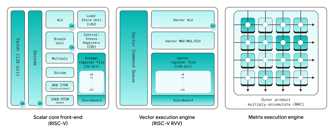 Diagram of Coral NPU scalar, vector and matrix execution units