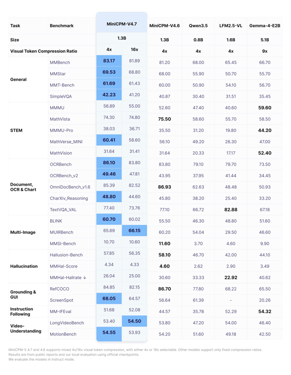 OpenBMB benchmark comparison of MiniCPM-V 4.7 1B and other small vision-language models
