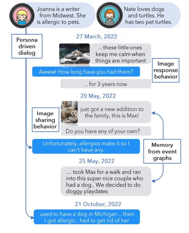 LoCoMo conversation example with personas, shared photos, and dated turns