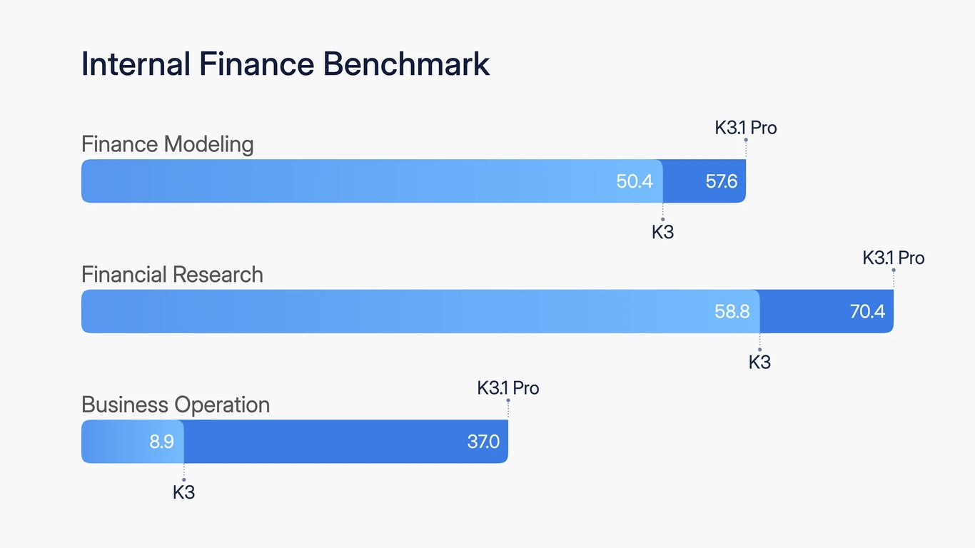 Moonshot's internal finance benchmark results for K3 and K3.1 Pro
