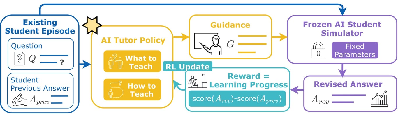 Reinforcement learning setup using StudentSim and Stockfish to score tutor guidance