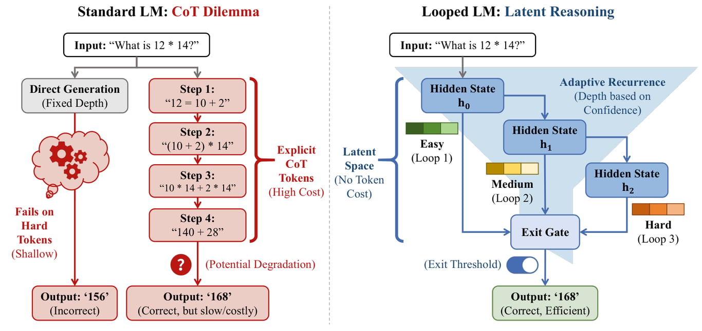 Comparison of explicit chain-of-thought generation with recurrent reasoning in latent space