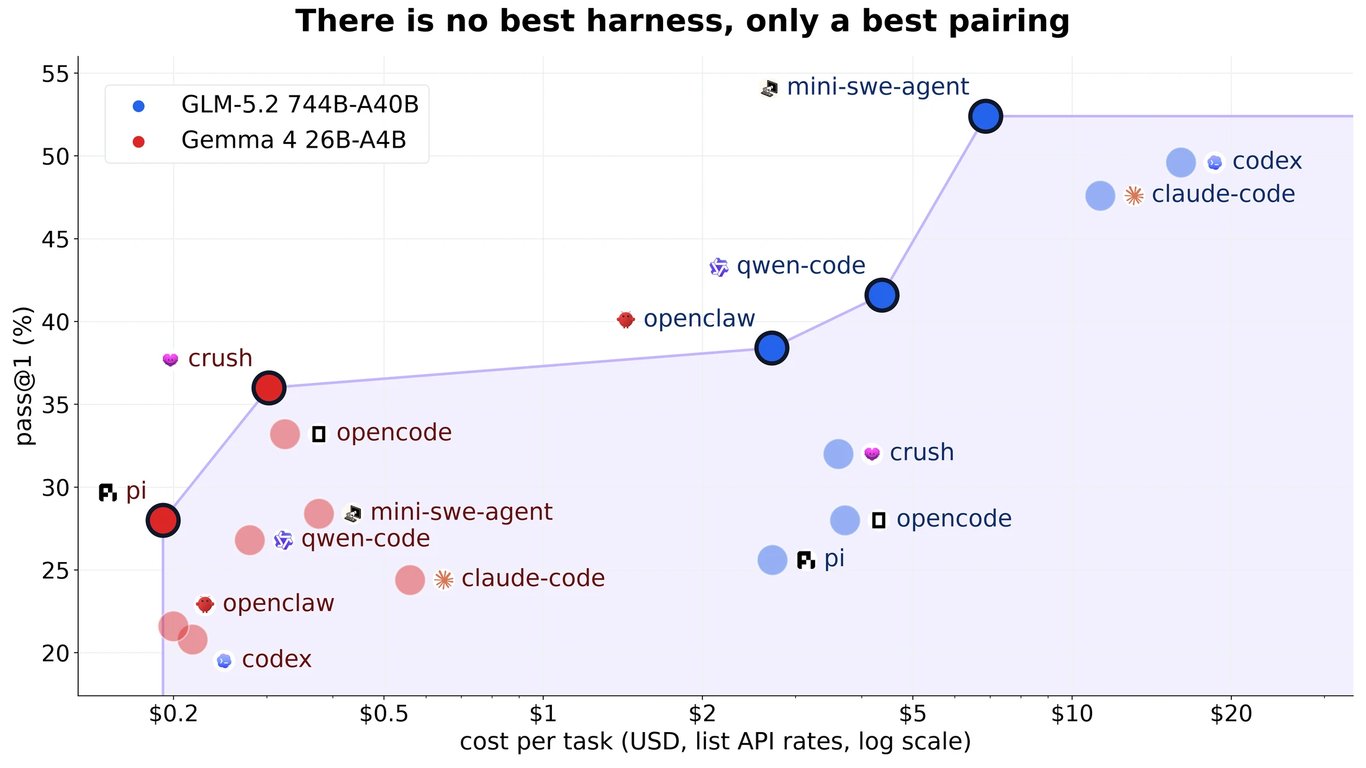 Pass@1 and cost per task for GLM-5.2 and Gemma 4 26B-A4B across coding harnesses on SWE-bench Pro
