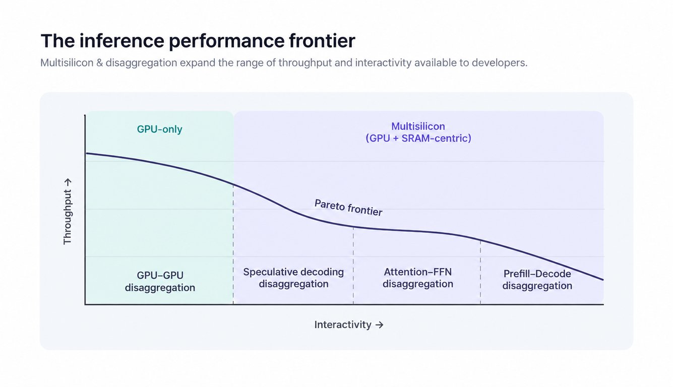 Chart comparing GPU-only and multi-silicon inference performance