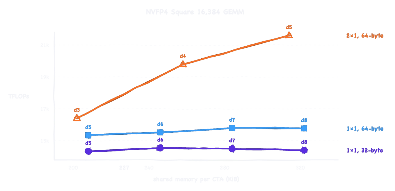 Line chart showing NVFP4 throughput rising with shared-memory capacity and pipeline depth
