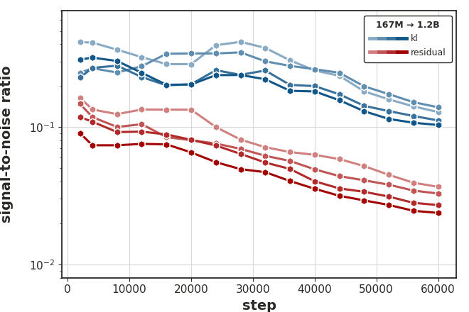 Gradient signal-to-noise ratio across model sizes from 167 million to 1.2 billion parameters