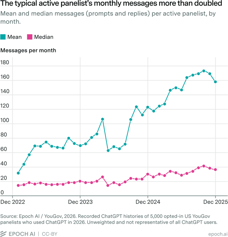 Mean and median monthly messages per active ChatGPT panelist