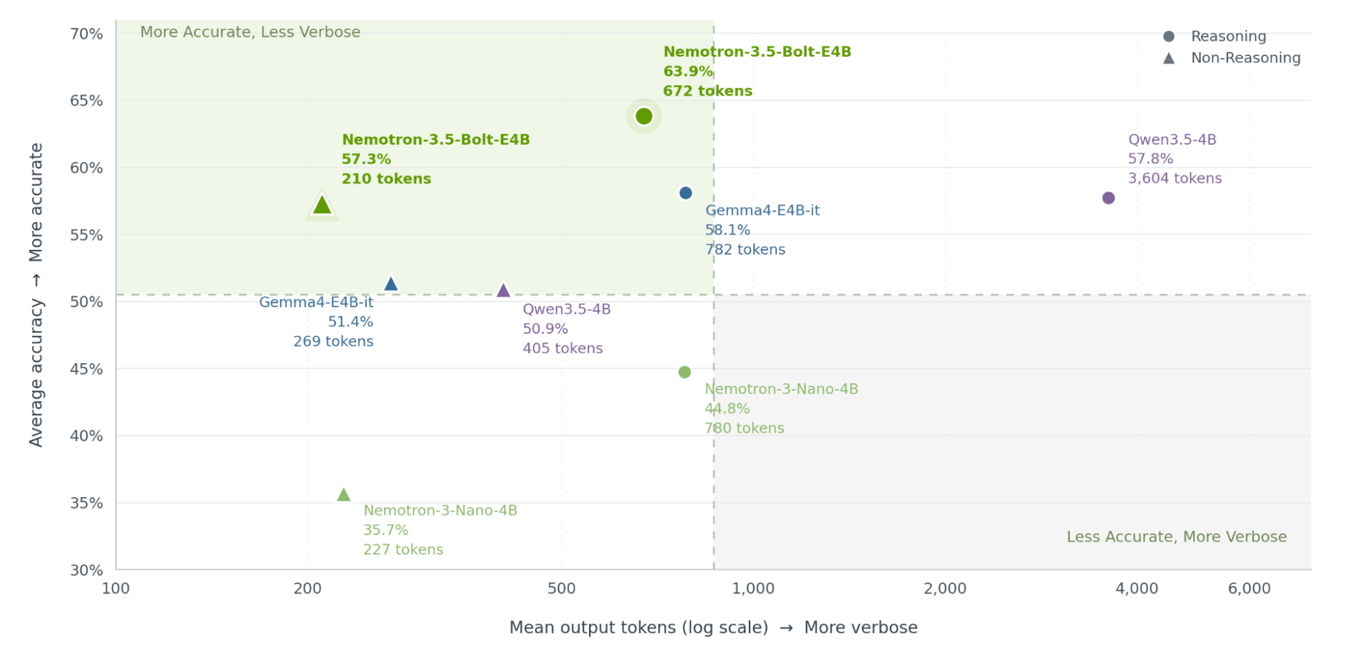 Accuracy plotted against output length, with Bolt producing fewer tokens than peer models