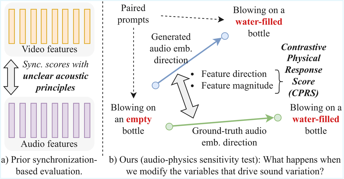 PhyAVBench Exposes How Sora 2 and Veo 3.1 Fail Basic Physics | AlphaSignal