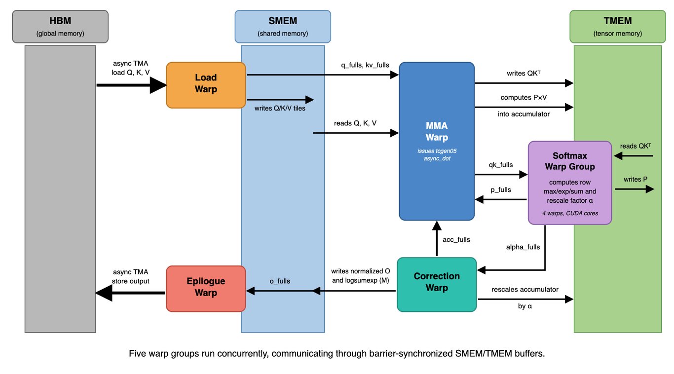 Warp-specialized attention kernel with load, matrix, softmax, correction, and epilogue warps exchanging data through shared and tensor memory