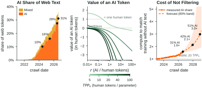 AI share of web tokens over time, the marginal value of AI tokens, and estimated compute penalties