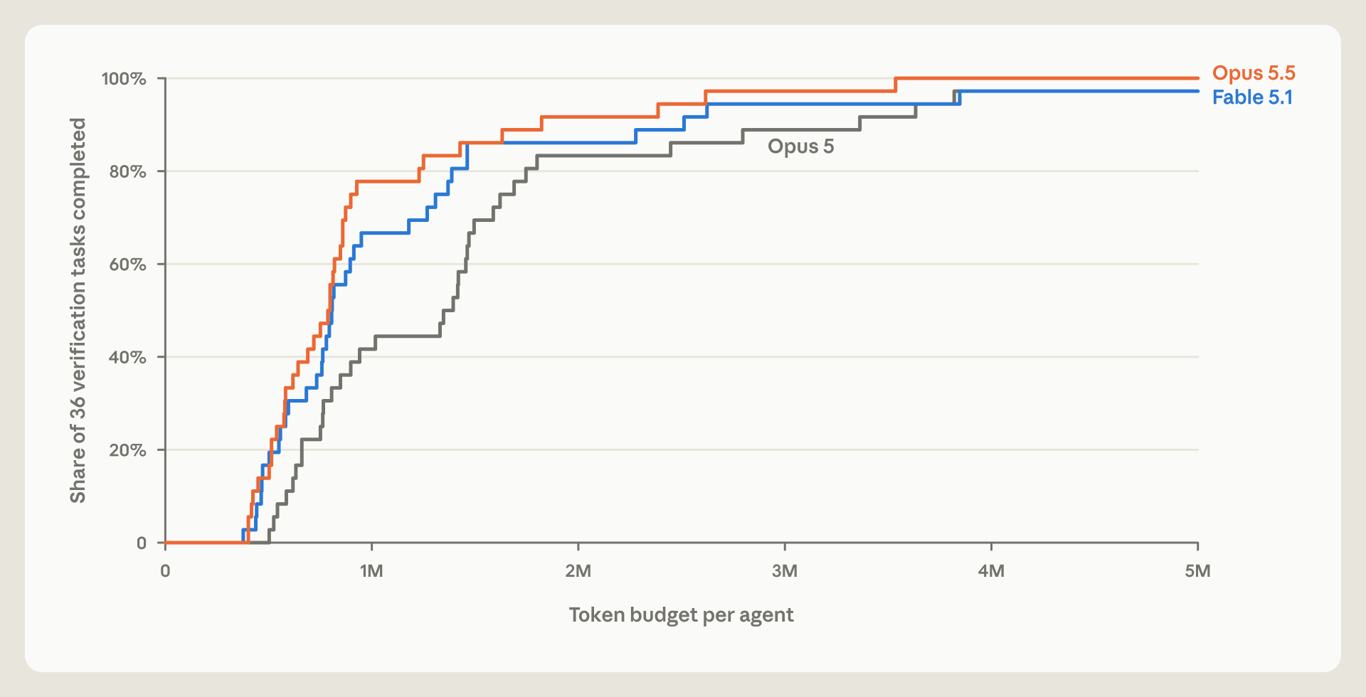 Token budgets and completed verification tasks for Opus 5.5, Fable 5.1, and Opus 5
