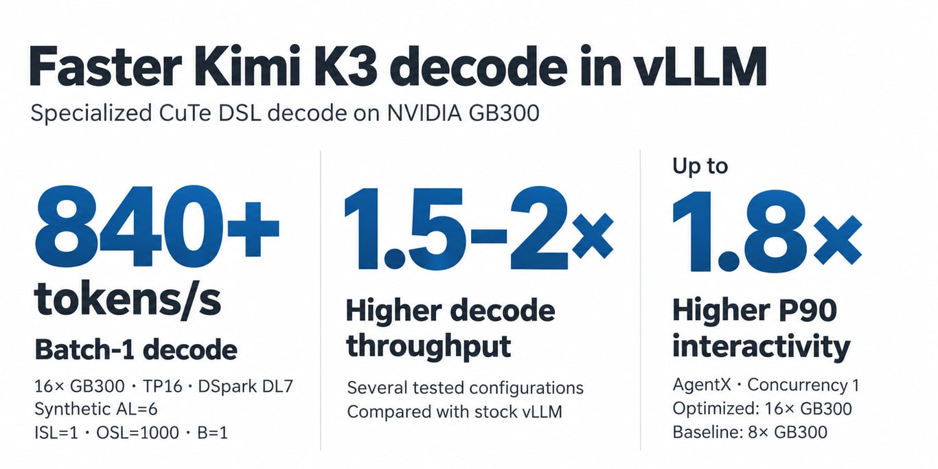 Kimi K3 decode throughput results on NVIDIA GB300 GPUs