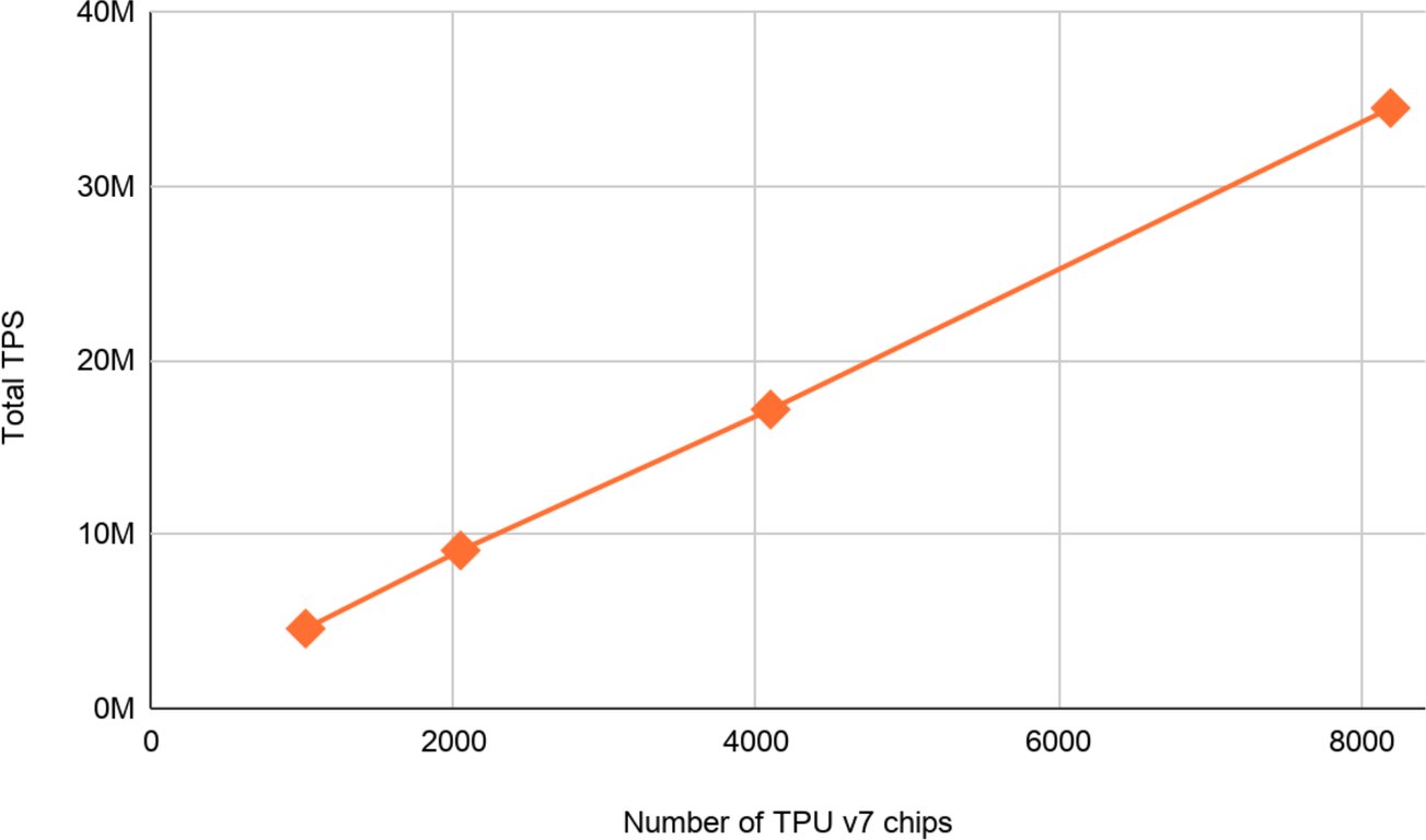 Reported throughput and model FLOPs utilization while scaling Qwen3 MoE training from 1,024 to 8,192 TPU v7 chips