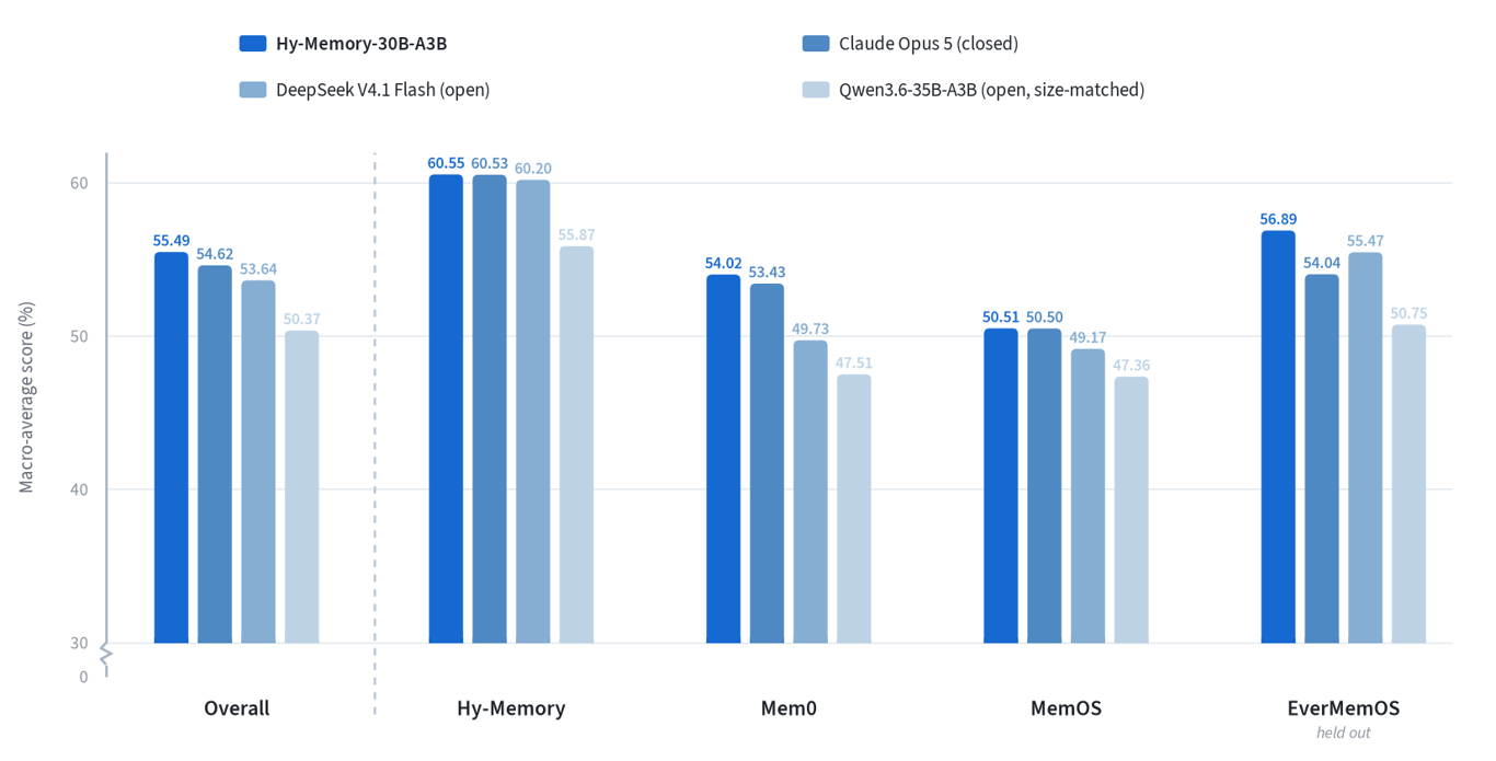 Cross-harness scores for Hy-Memory-30B-A3B and competing memory writers