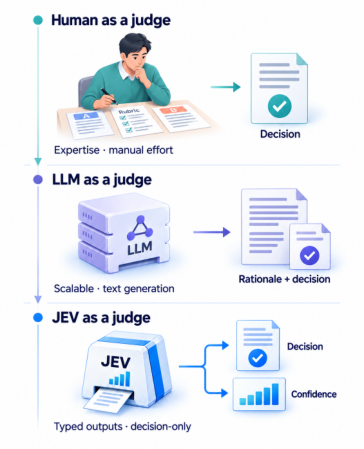 Evaluation workflow progressing from human review to generative LLM judges and decision-only JEV judges