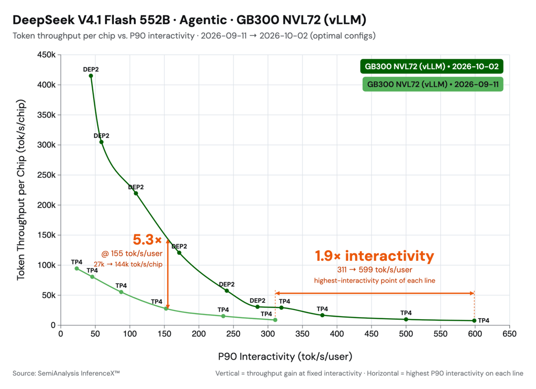 AgentX benchmark results for the initial and optimized DeepSeek V4.1-Flash serving stacks