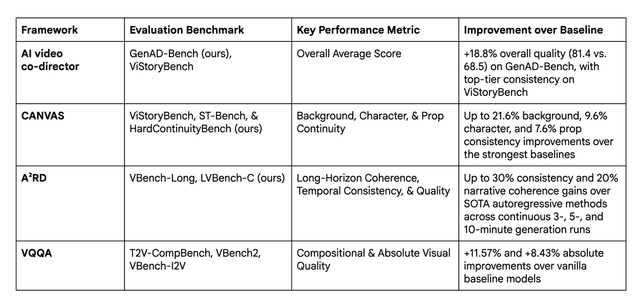 Evaluation table comparing Google’s four video-generation systems across continuity and quality benchmarks