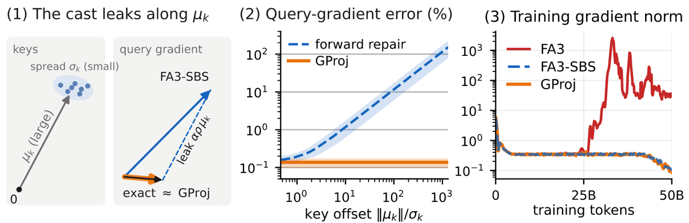 Diagram of the zero-sum identity broken by BF16 attention gradients and restored by GProj