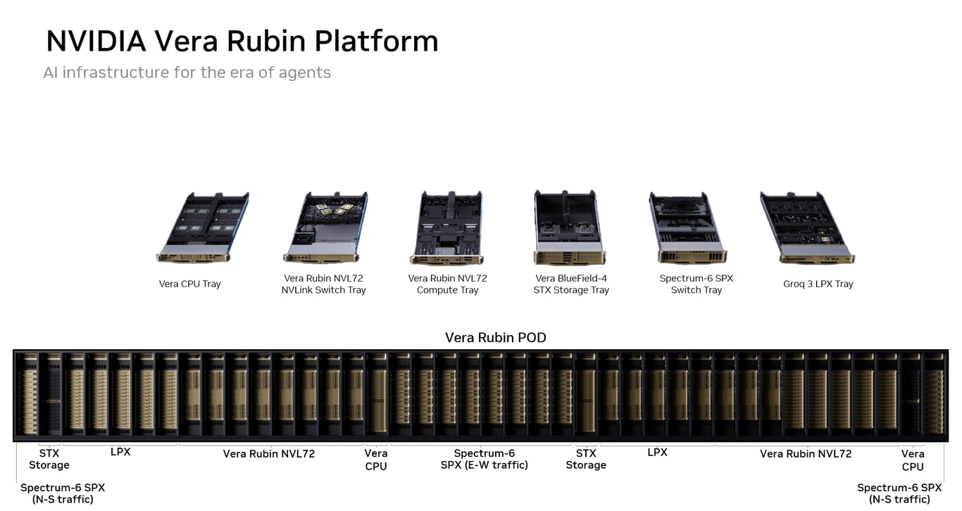 Diagram of the NVIDIA Vera Rubin rack-scale platform