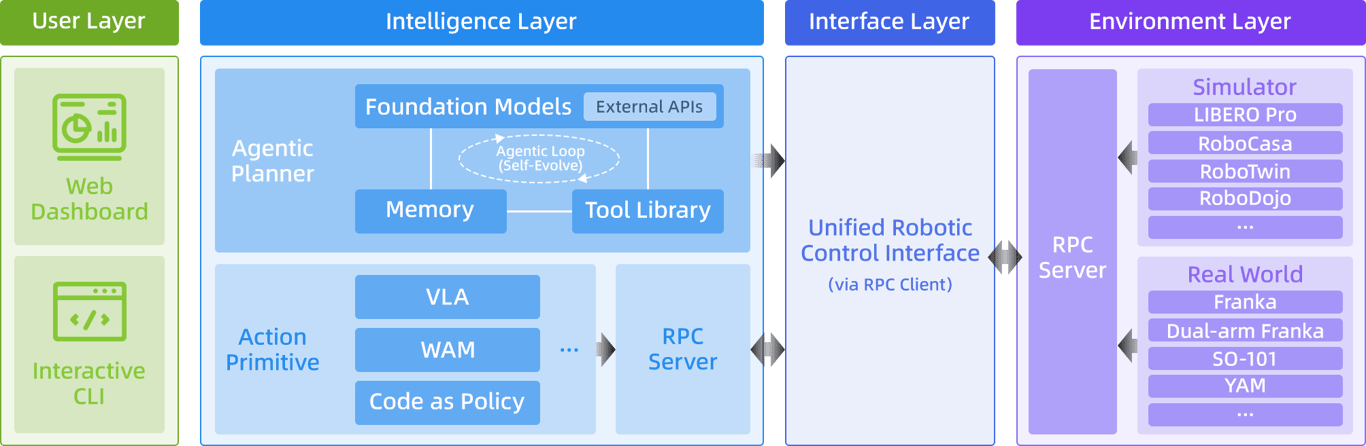 Diagram of RPent's user, intelligence, interface, and environment layers