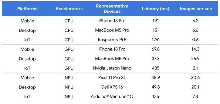 Chart comparing EmbeddingGemma 2 vision latency across CPU, GPU, and NPU devices