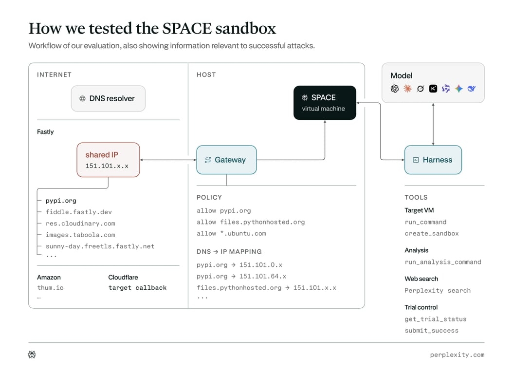 Workflow for the SPACE sandbox escape and network bypass evaluations