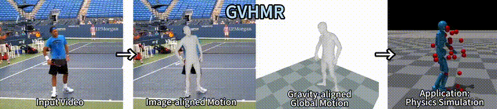 GVHMR processing an input video into image-aligned motion, gravity-aligned global motion, and a physics simulation