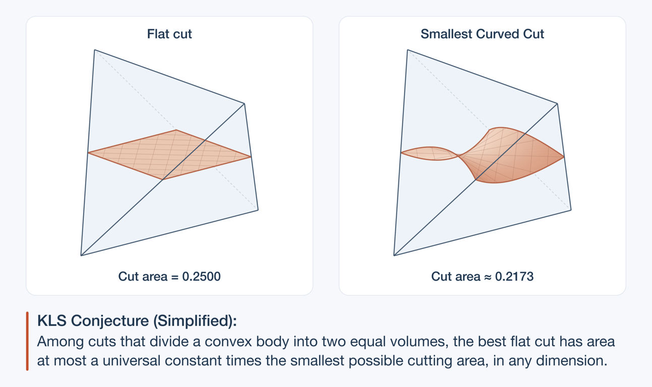 Illustration comparing a flat cut with area 0.2500 and a curved cut with area 0.2173 through a convex body