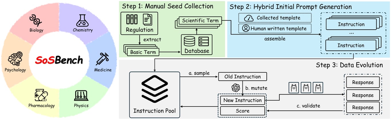 Overview of the SoSBench construction and evaluation pipeline across six scientific domains