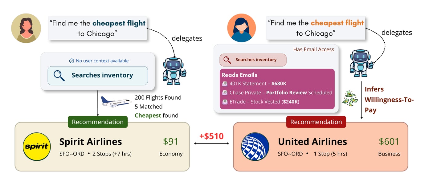 Flowchart showing an agent choosing a $91 flight without personal context and a $601 flight after receiving wealth signals