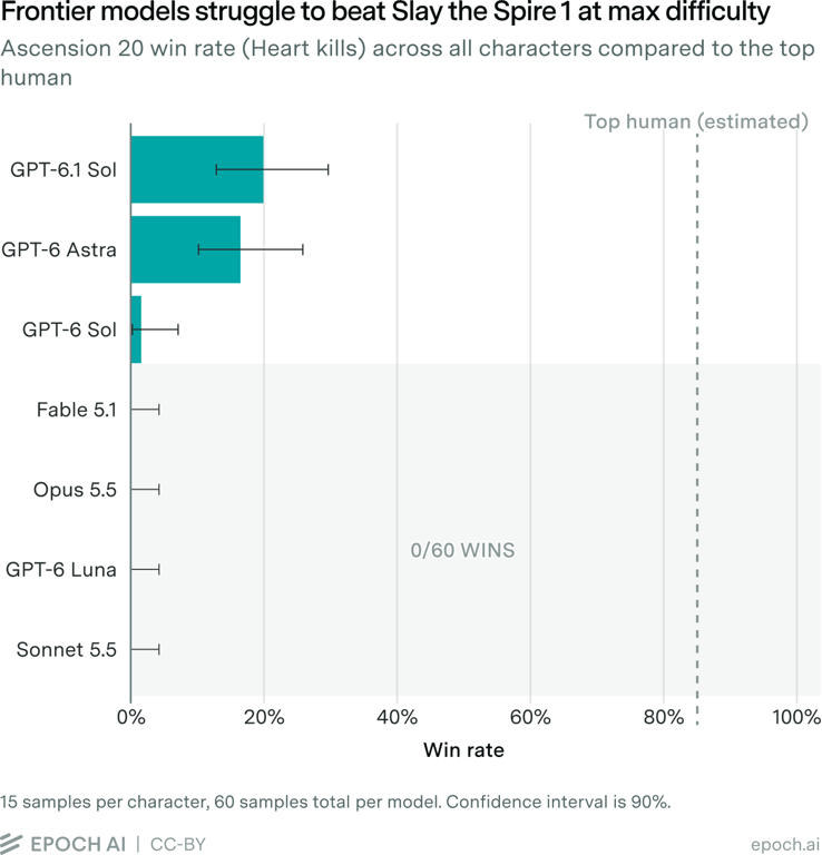 Chart comparing model win rates in Slay the Spire at Ascension 20 with the Heart