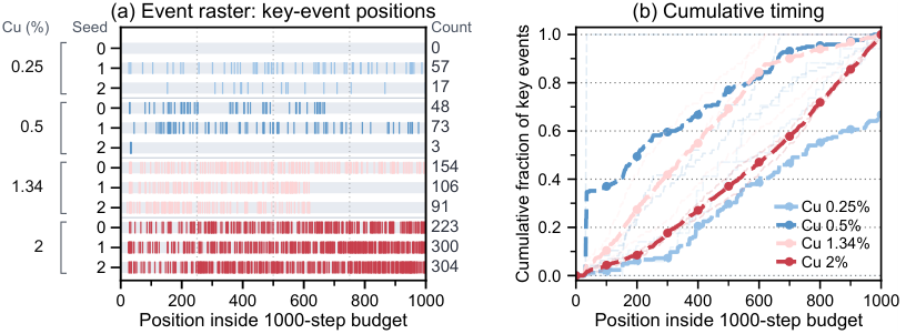 Irregular timing of consequential structural events within a fixed simulation budget