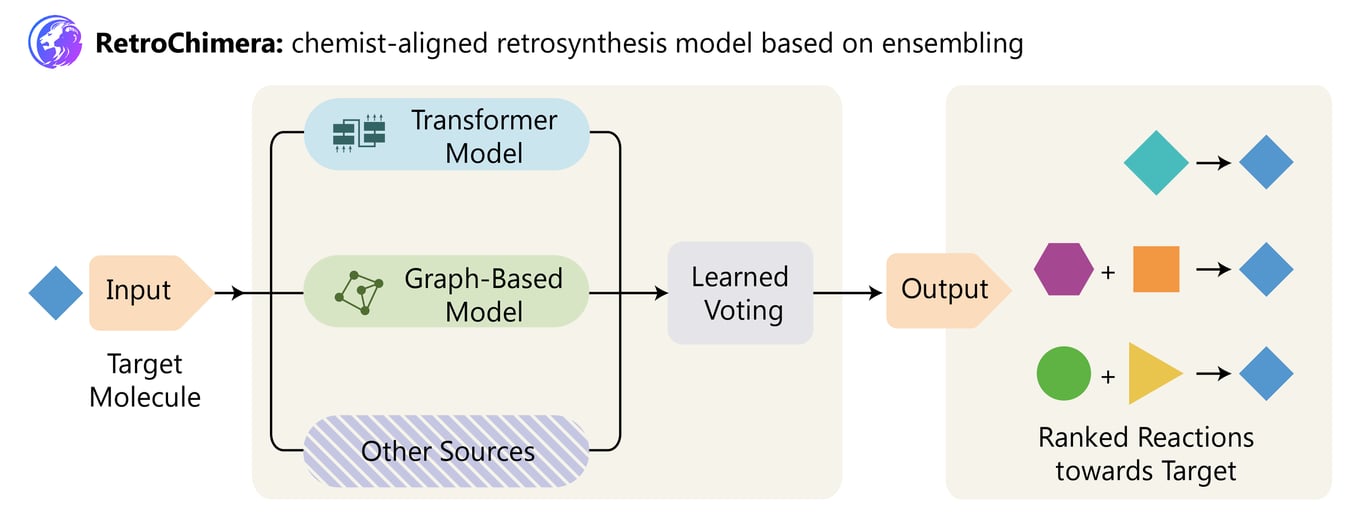 RetroChimera architecture combining two retrosynthesis models through learned voting