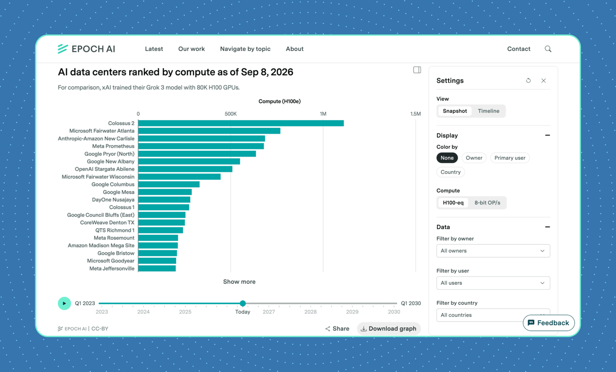 Bar chart ranking AI data centers by H100-equivalent compute capacity