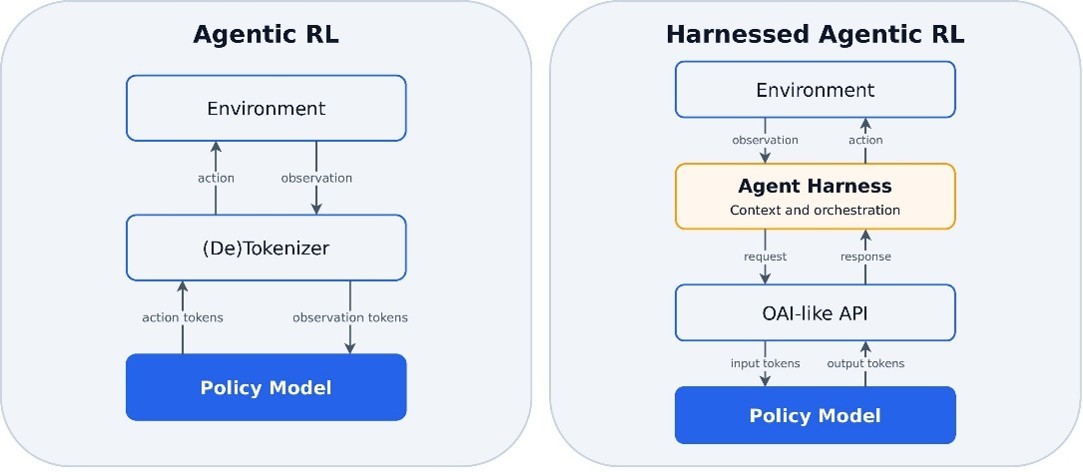 Comparison of traditional agentic reinforcement learning and Harnessed Agentic RL training loops