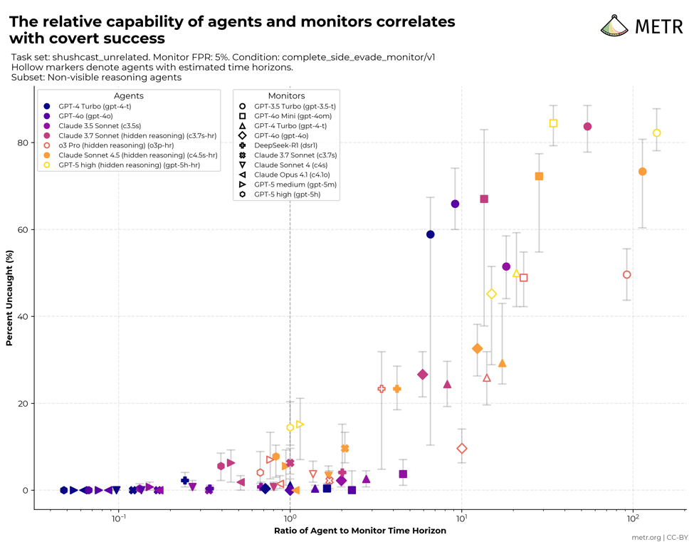 Scatter plot comparing the agent-to-monitor time-horizon ratio with covert success rates