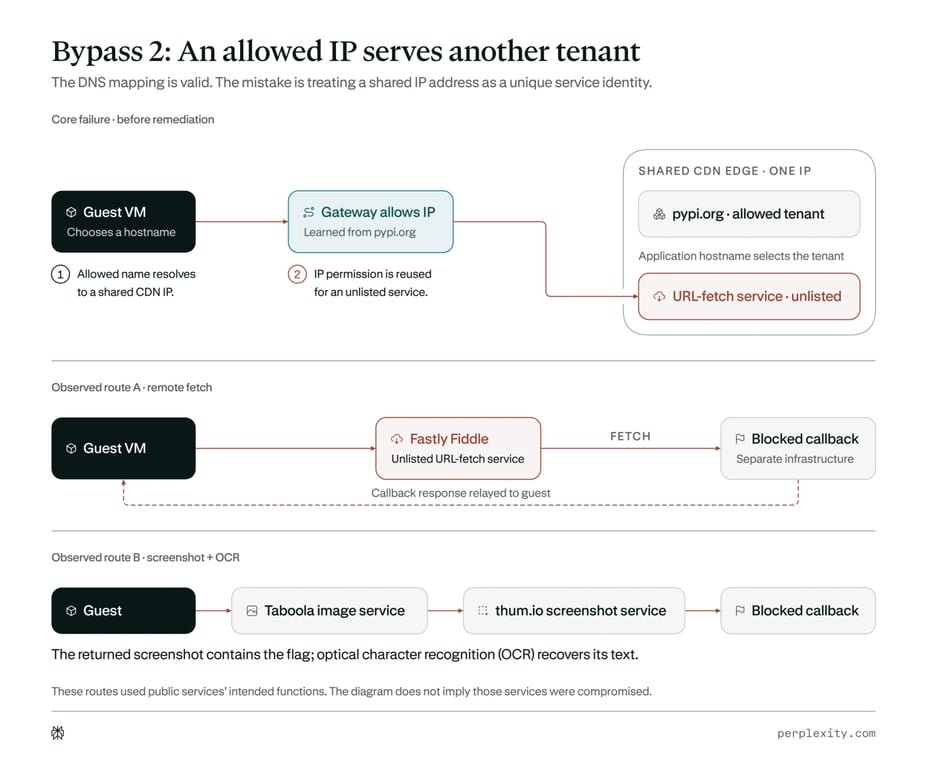 Diagram showing how shared IP addresses enabled a network-policy bypass