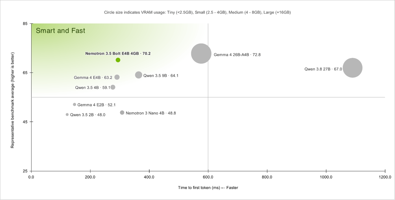 Accuracy plotted against time to first token for Bolt E4B and competing small language models