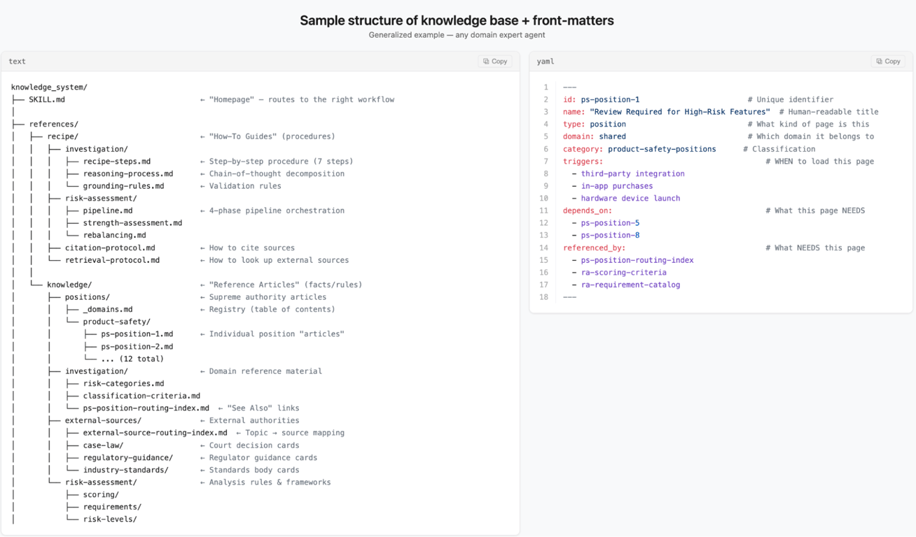 Diagram of the knowledge-base directory and an example file with YAML frontmatter