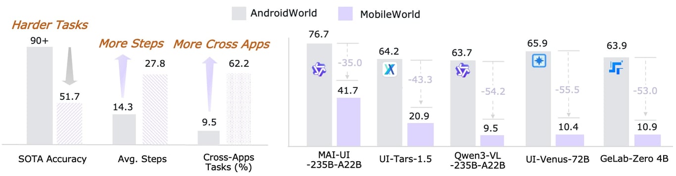 Comparison of task length and cross-app coverage in AndroidWorld and MobileWorld