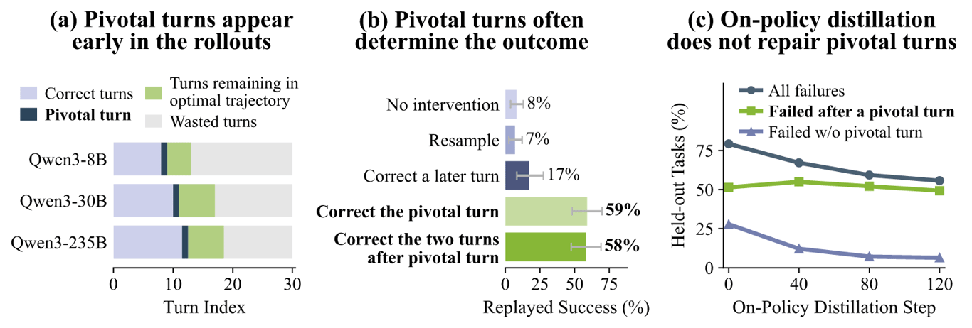 Analysis showing that pivotal mistakes occur early and can often be corrected within a few turns