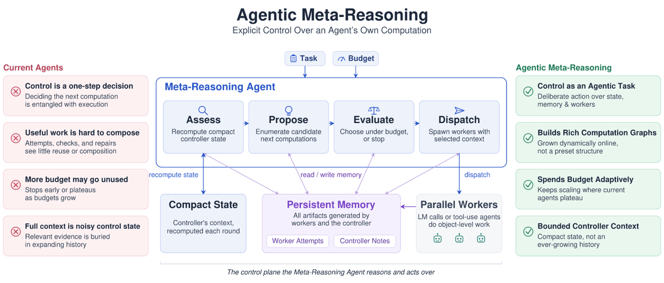 Diagram showing a controller coordinating workers through persistent memory
