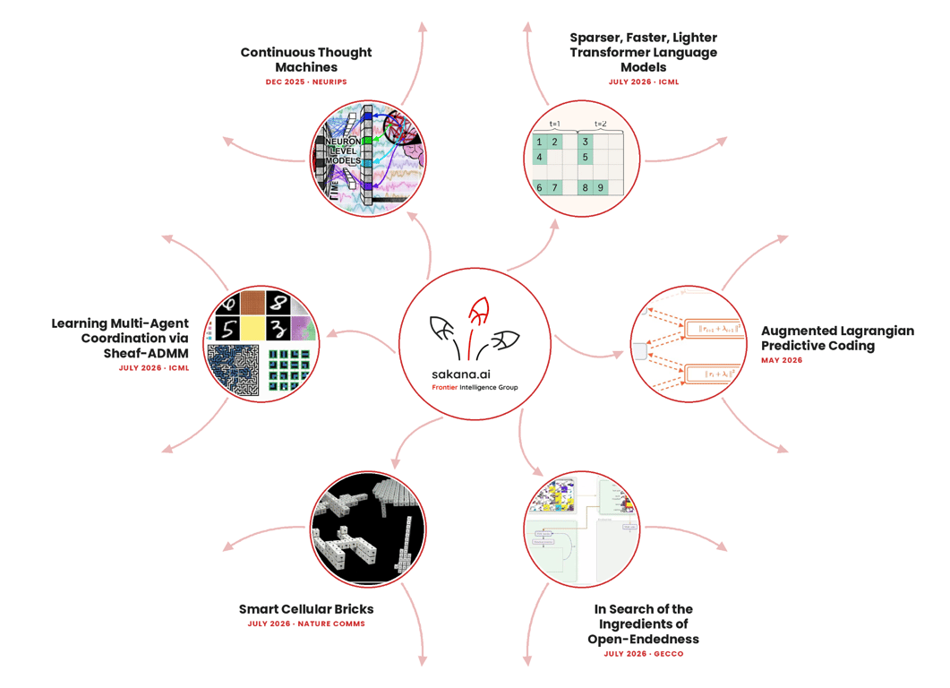 Diagram connecting the Frontier Intelligence Group’s five research projects