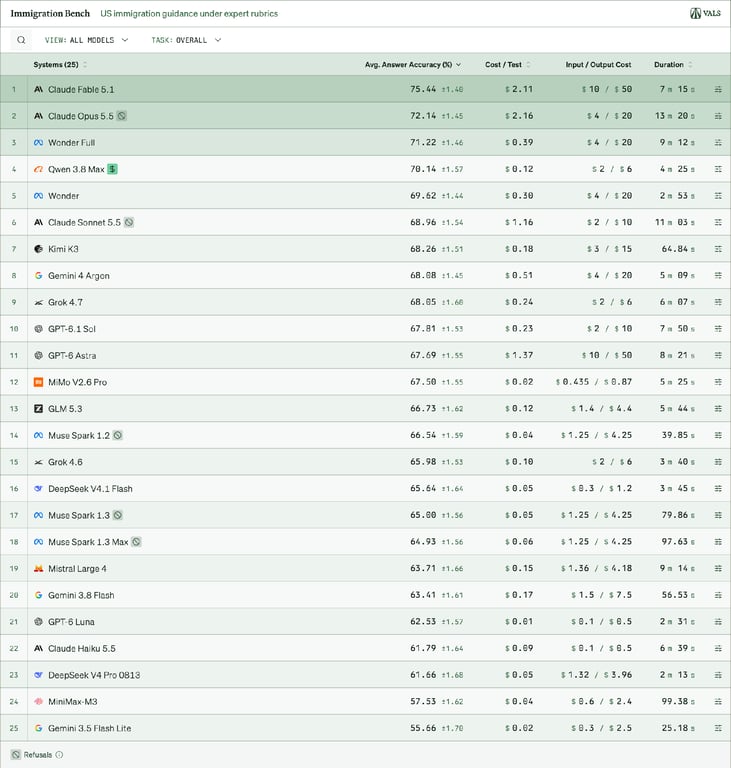 Immigration Bench leaderboard ranking 25 models by average rubric coverage, cost, and response time