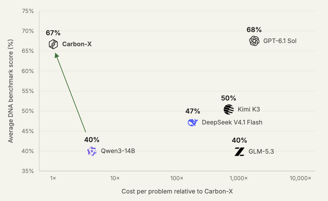 Hugging Face's Carbon-X Teaches a 14.8B Chat Model to Read DNA ...