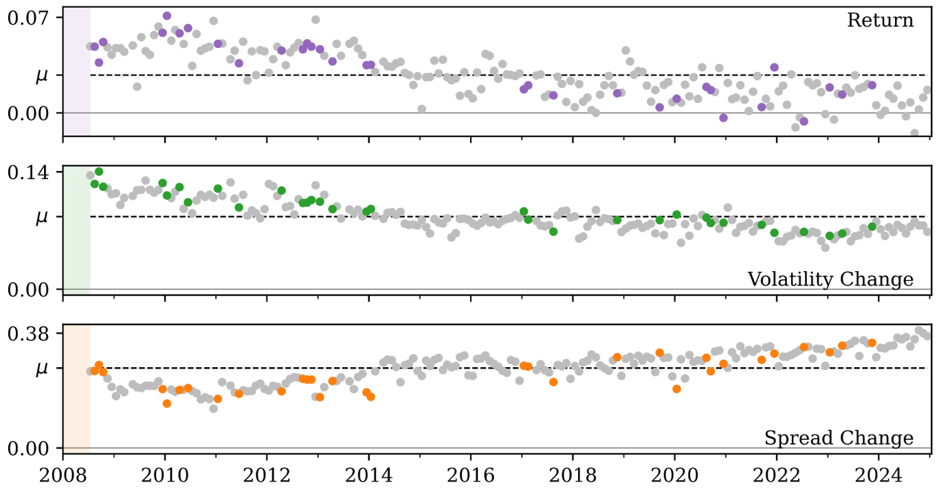 Rank information coefficient across market regimes from 2008 to 2025