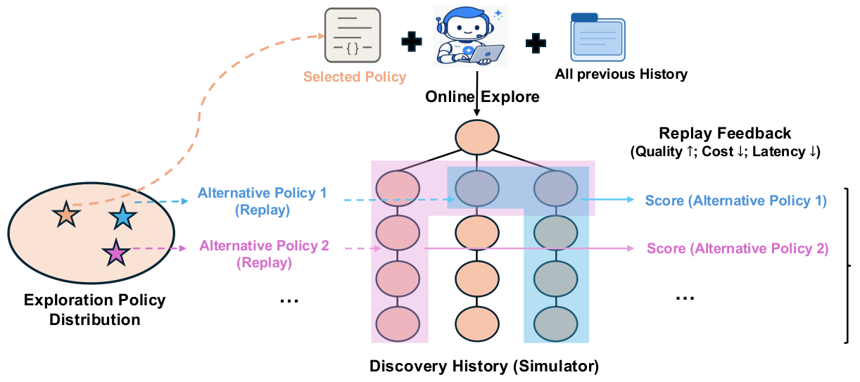 Diagram of Dream-RSI alternating between online discovery, replay simulation, and exploration-policy improvement