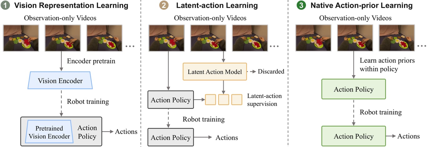 Comparison of three methods for learning robot policies from observation-only video