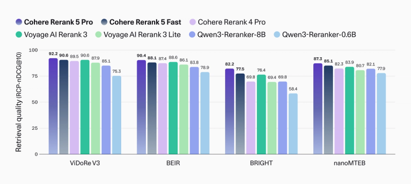 Bar chart comparing Rerank 5 benchmark results with competing rerankers